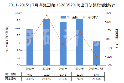 2011-2015年7月磷酸三鈉(HS28352910)出口總額及增速統(tǒng)計